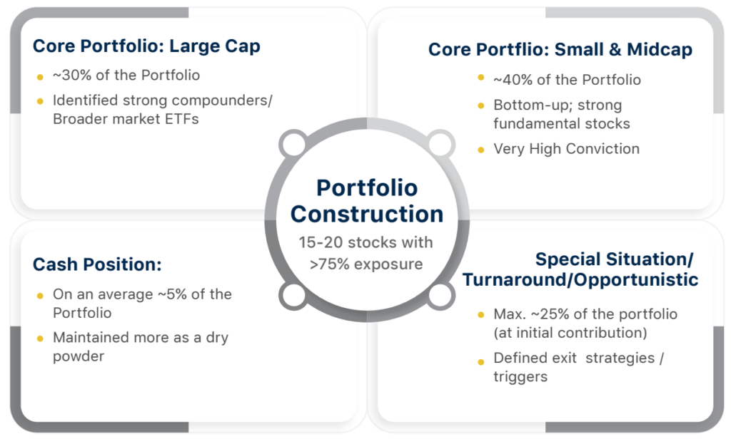 process of portfolio construction